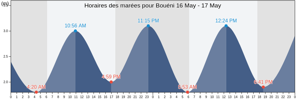 Horaires des marées pour Bouéni, Mayotte