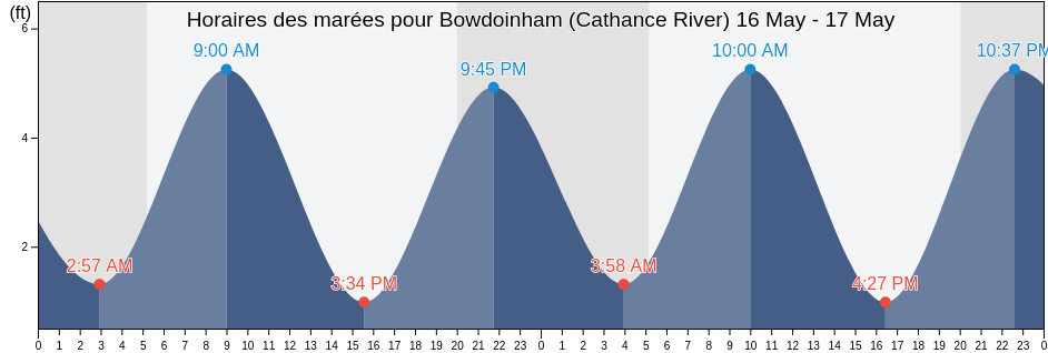 Horaires des marées pour Bowdoinham (Cathance River), Sagadahoc County, Maine, United States