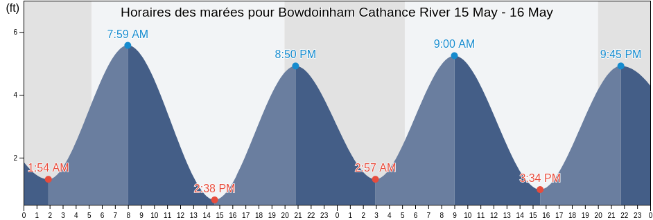 Horaires des marées pour Bowdoinham Cathance River, Sagadahoc County, Maine, United States
