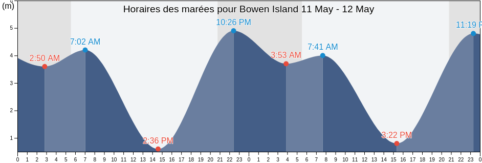 Horaires des marées pour Bowen Island, Metro Vancouver Regional District, British Columbia, Canada