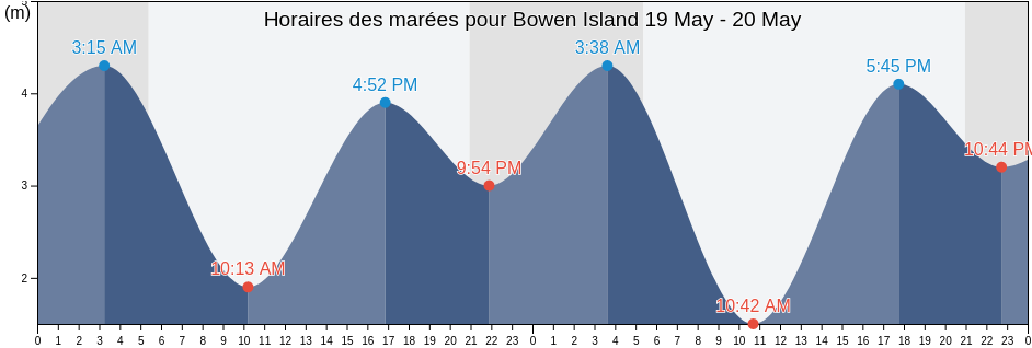 Horaires des marées pour Bowen Island, Metro Vancouver Regional District, British Columbia, Canada