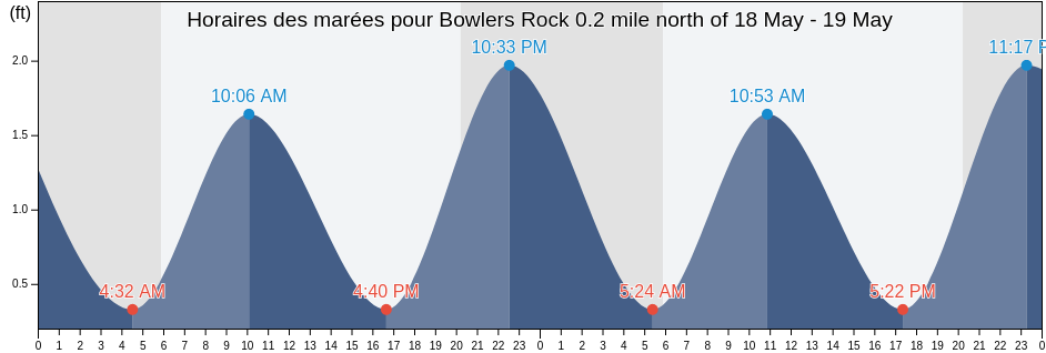 Horaires des marées pour Bowlers Rock 0.2 mile north of, Richmond County, Virginia, United States