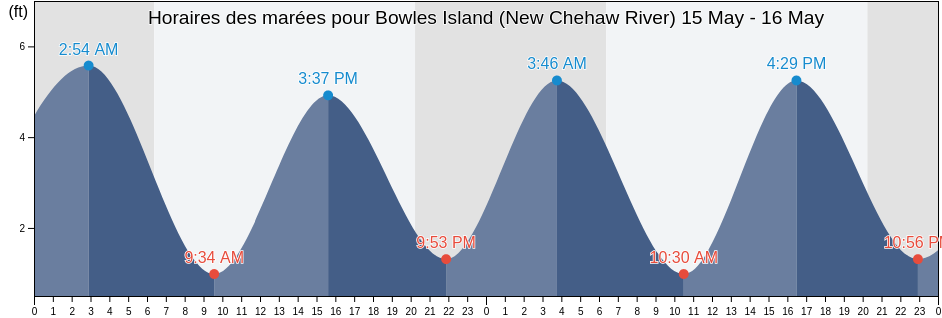Horaires des marées pour Bowles Island (New Chehaw River), Colleton County, South Carolina, United States
