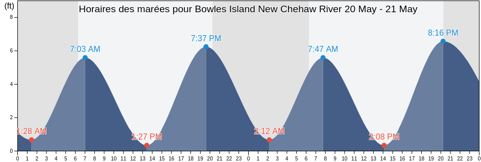 Horaires des marées pour Bowles Island New Chehaw River, Colleton County, South Carolina, United States