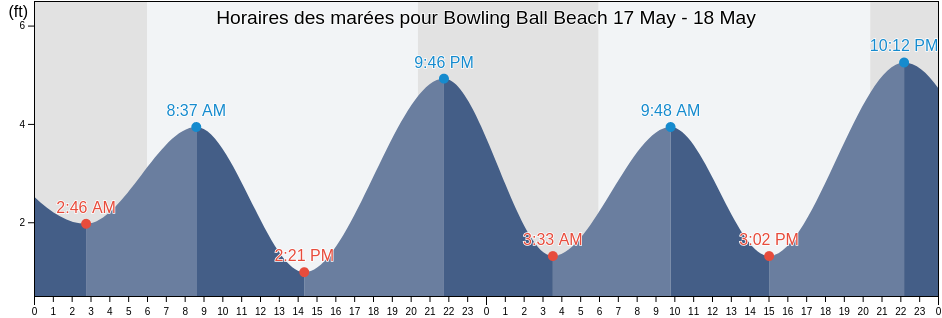 Horaires des marées pour Bowling Ball Beach, Mendocino County, California, United States