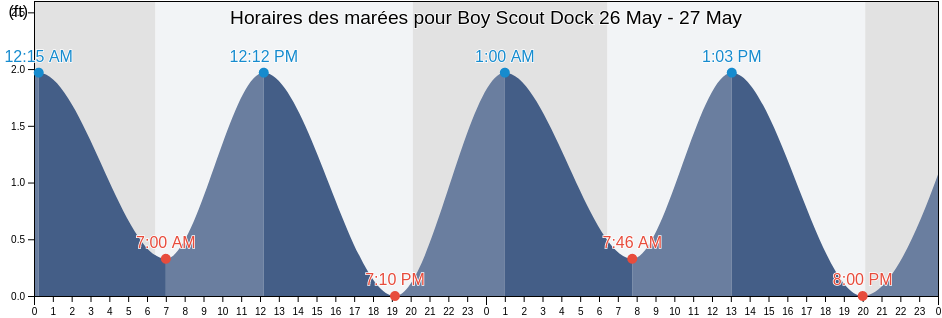 Horaires des marées pour Boy Scout Dock, Martin County, Florida, United States
