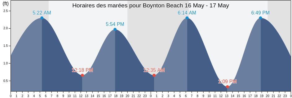 Horaires des marées pour Boynton Beach, Palm Beach County, Florida, United States