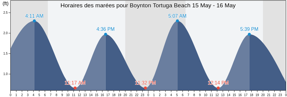 Horaires des marées pour Boynton Tortuga Beach, Palm Beach County, Florida, United States
