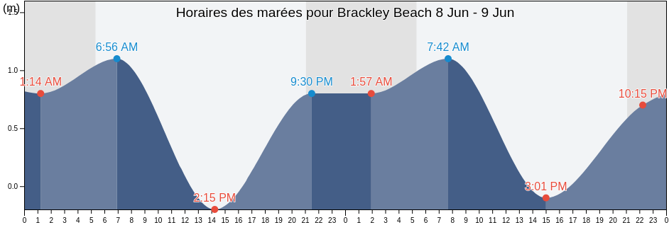 Horaires des marées pour Brackley Beach, Prince Edward Island, Canada