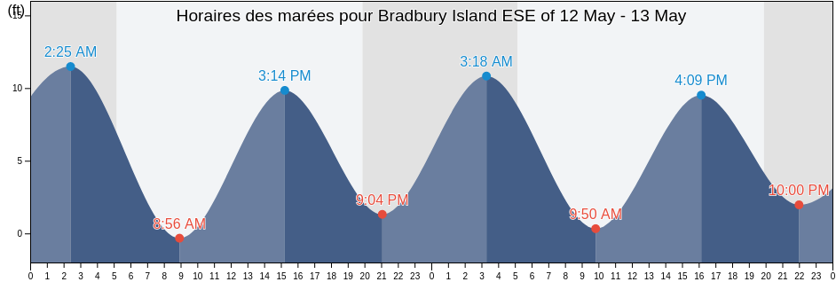 Horaires des marées pour Bradbury Island ESE of, Knox County, Maine, United States