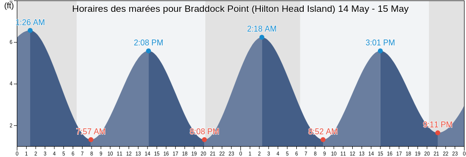 Horaires des marées pour Braddock Point (Hilton Head Island), Beaufort County, South Carolina, United States