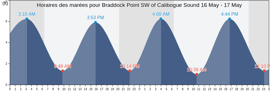 Horaires des marées pour Braddock Point SW of Calibogue Sound, Beaufort County, South Carolina, United States