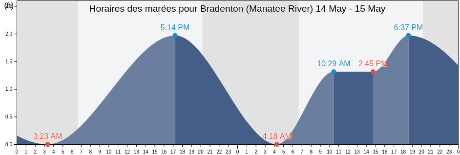 Horaires des marées pour Bradenton (Manatee River), Manatee County, Florida, United States