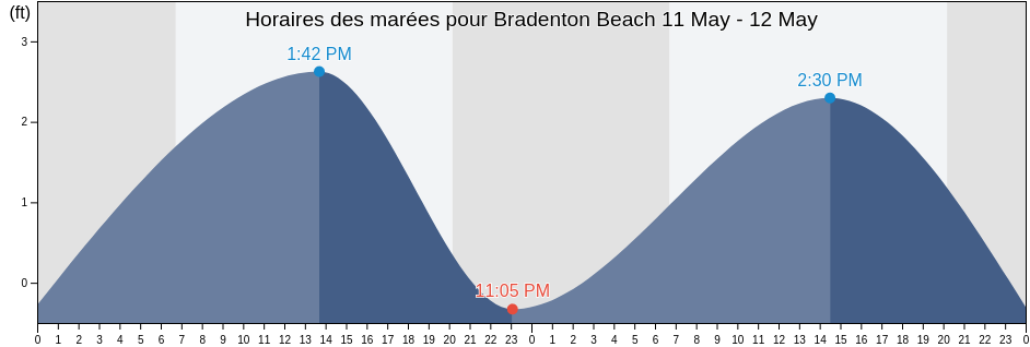 Horaires des marées pour Bradenton Beach, Manatee County, Florida, United States