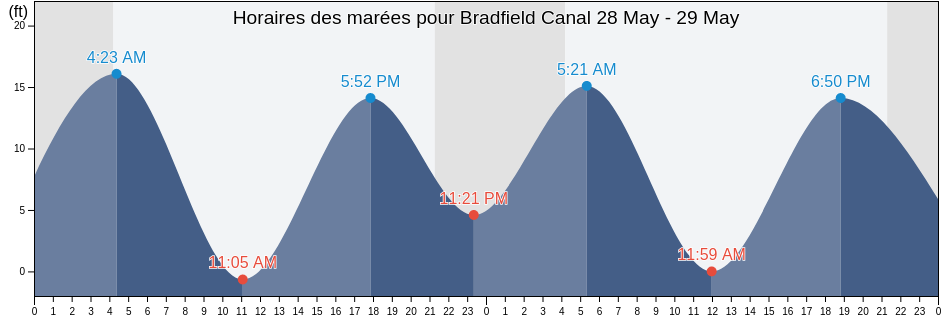 Horaires des marées pour Bradfield Canal, City and Borough of Wrangell, Alaska, United States