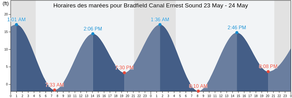 Horaires des marées pour Bradfield Canal Ernest Sound, City and Borough of Wrangell, Alaska, United States