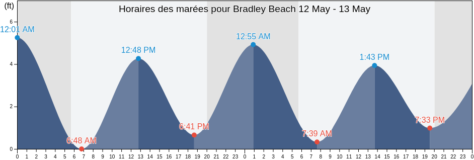 Horaires des marées pour Bradley Beach, Monmouth County, New Jersey, United States