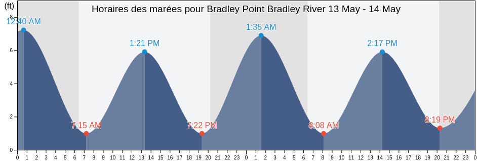 Horaires des marées pour Bradley Point Bradley River, Chatham County, Georgia, United States