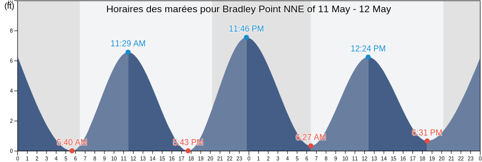 Horaires des marées pour Bradley Point NNE of, Chatham County, Georgia, United States