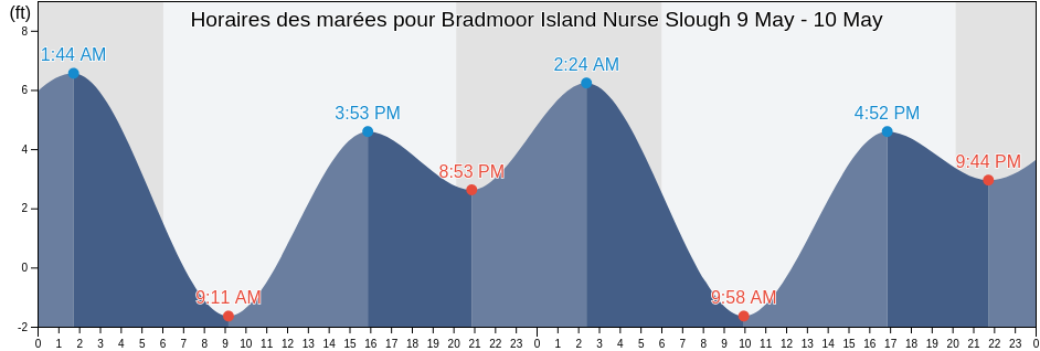 Horaires des marées pour Bradmoor Island Nurse Slough, Solano County, California, United States