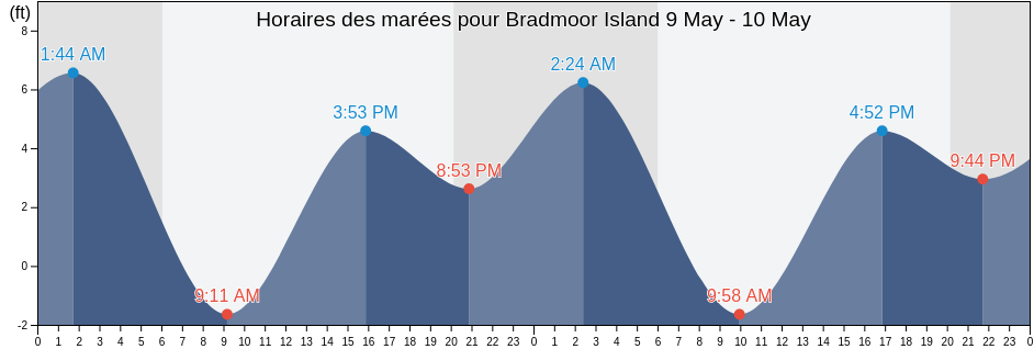 Horaires des marées pour Bradmoor Island, Solano County, California, United States