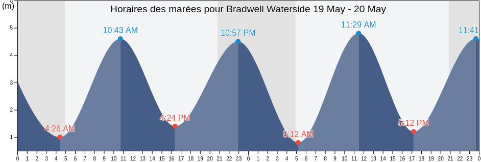 Horaires des marées pour Bradwell Waterside, Southend-on-Sea, England, United Kingdom