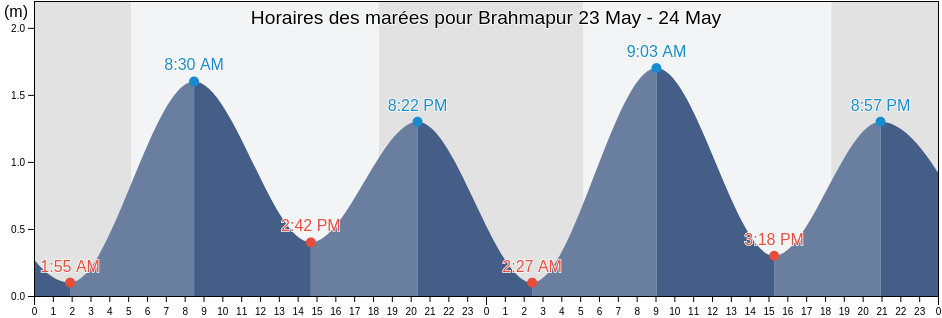 Horaires des marées pour Brahmapur, Ganjām, Odisha, India