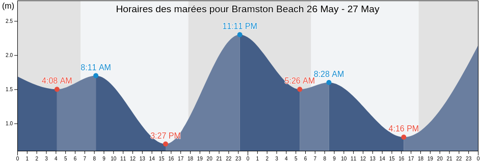 Horaires des marées pour Bramston Beach, Cairns, Queensland, Australia
