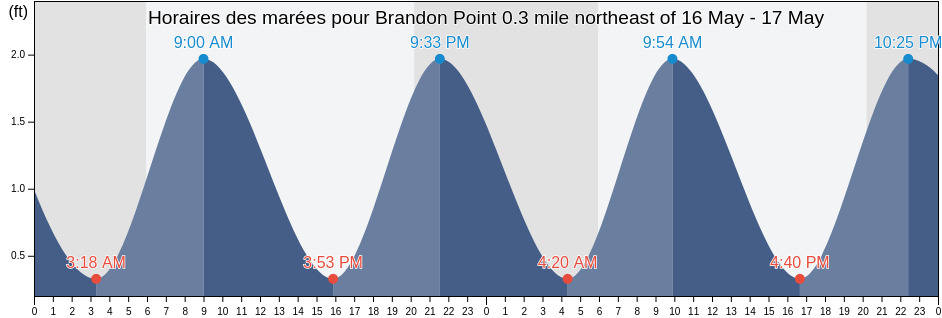 Horaires des marées pour Brandon Point 0.3 mile northeast of, James City County, Virginia, United States