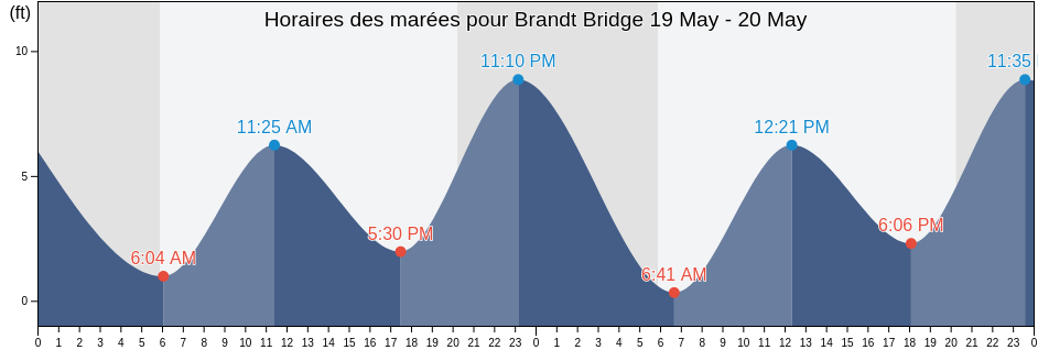 Horaires des marées pour Brandt Bridge, San Joaquin County, California, United States