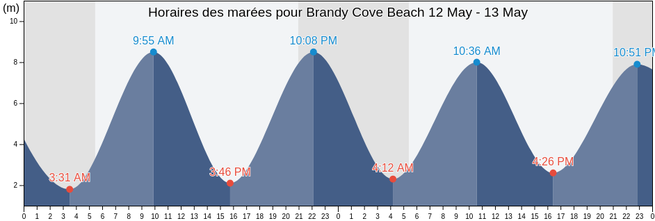 Horaires des marées pour Brandy Cove Beach, City and County of Swansea, Wales, United Kingdom
