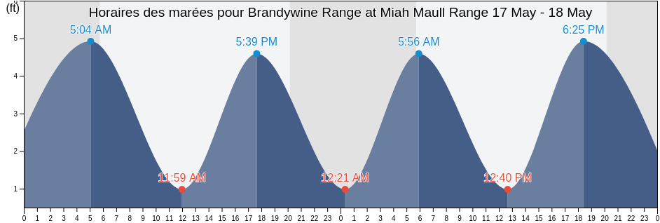Horaires des marées pour Brandywine Range at Miah Maull Range, Kent County, Delaware, United States