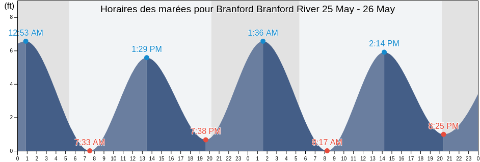 Horaires des marées pour Branford Branford River, New Haven County, Connecticut, United States