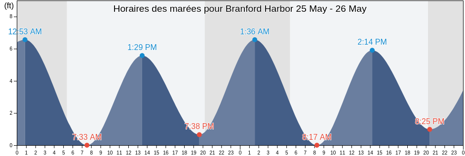 Horaires des marées pour Branford Harbor, New Haven County, Connecticut, United States