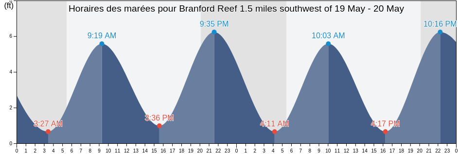 Horaires des marées pour Branford Reef 1.5 miles southwest of, New Haven County, Connecticut, United States