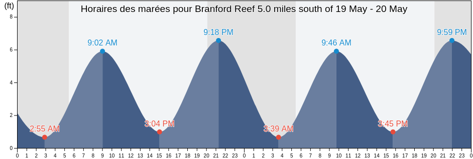 Horaires des marées pour Branford Reef 5.0 miles south of, New Haven County, Connecticut, United States