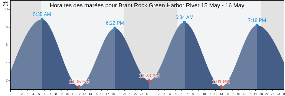 Horaires des marées pour Brant Rock Green Harbor River, Plymouth County, Massachusetts, United States