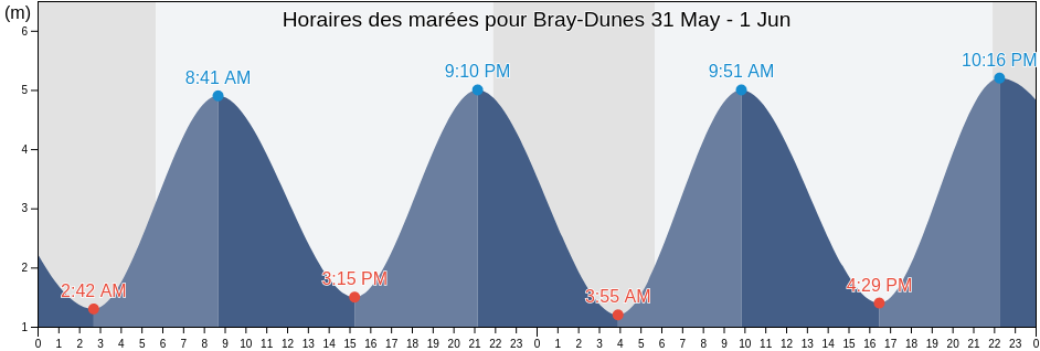 Horaires des marées pour Bray-Dunes, North, Hauts-de-France, France