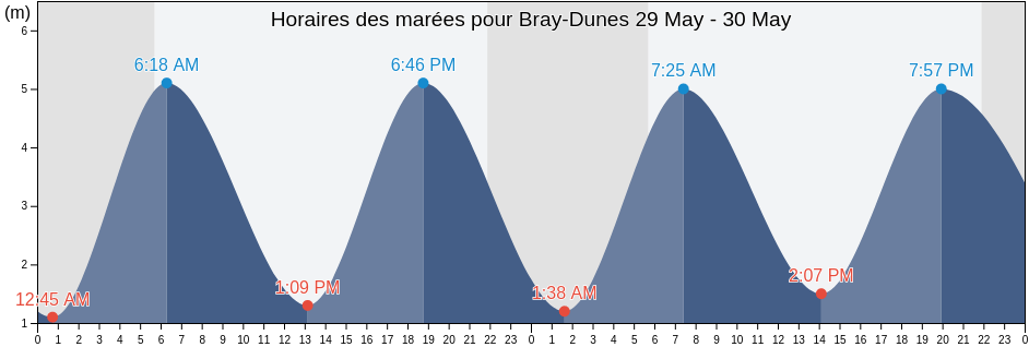 Horaires des marées pour Bray-Dunes, Provincie West-Vlaanderen, Flanders, Belgium