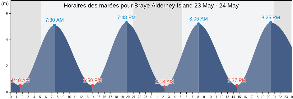 Horaires des marées pour Braye Alderney Island, Manche, Normandy, France