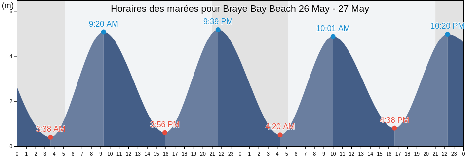 Horaires des marées pour Braye Bay Beach, Manche, Normandy, France