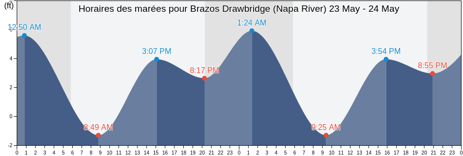 Horaires des marées pour Brazos Drawbridge (Napa River), Napa County, California, United States