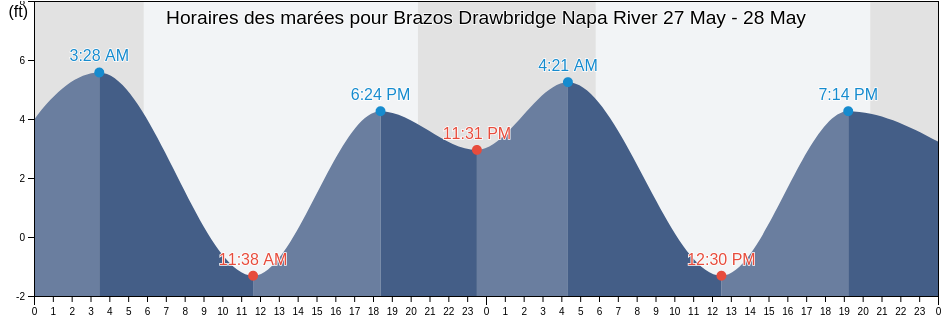 Horaires des marées pour Brazos Drawbridge Napa River, Napa County, California, United States