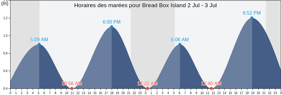 Horaires des marées pour Bread Box Island, Newfoundland and Labrador, Canada