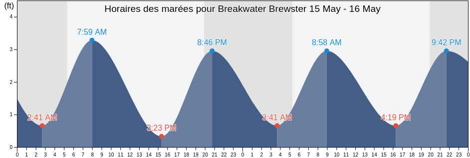 Horaires des marées pour Breakwater Brewster, Barnstable County, Massachusetts, United States