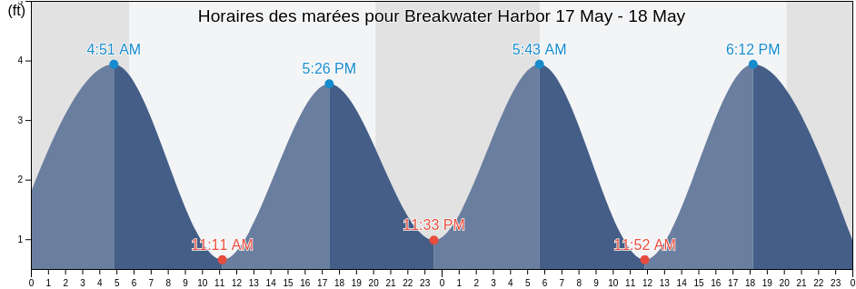 Horaires des marées pour Breakwater Harbor, Sussex County, Delaware, United States