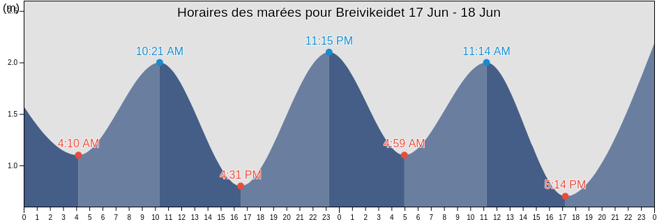 Horaires des marées pour Breivikeidet, Tromsø, Troms og Finnmark, Norway