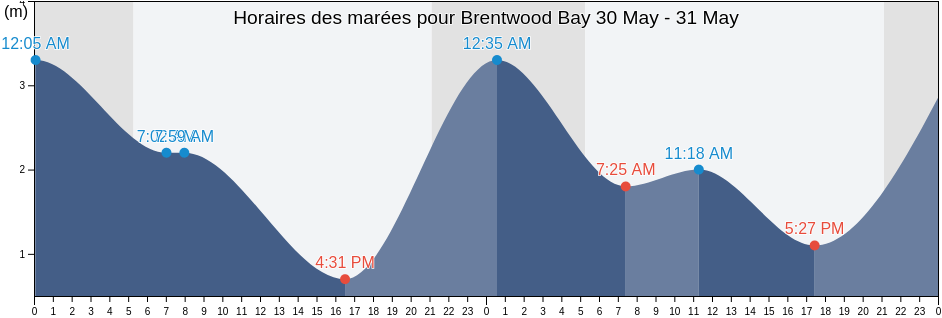 Horaires des marées pour Brentwood Bay, British Columbia, Canada