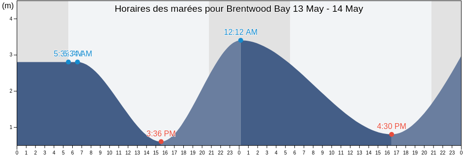 Horaires des marées pour Brentwood Bay, Capital Regional District, British Columbia, Canada