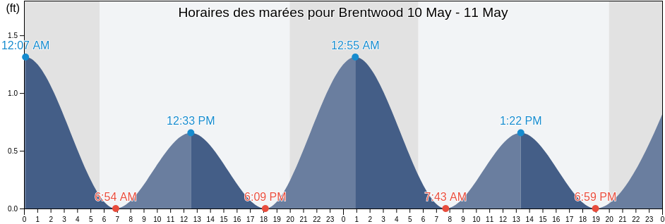 Horaires des marées pour Brentwood, Suffolk County, New York, United States